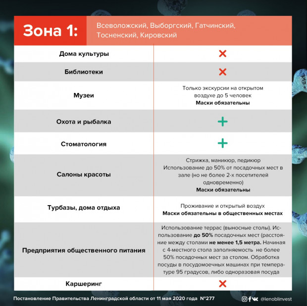 В Ленобласти изменяются ограничения