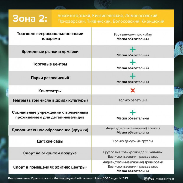 В Ленобласти изменяются ограничения