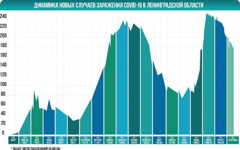 Статистика по коронавирусу в Ленобласти на 10.09.21