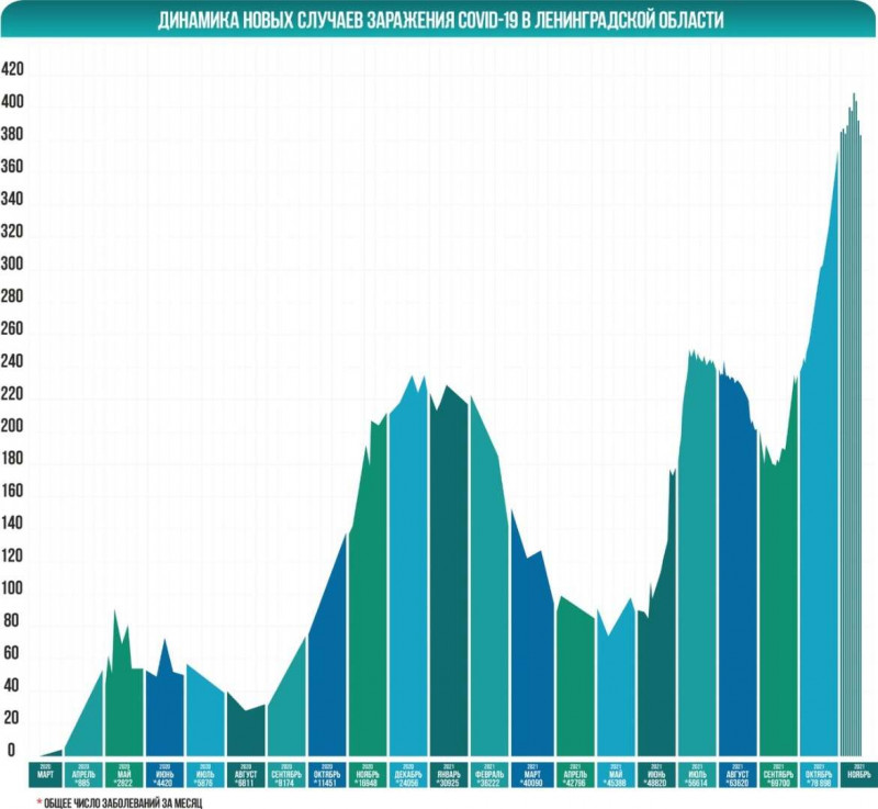 Статистика по коронавирусу в Ленобласти на 10.11.21