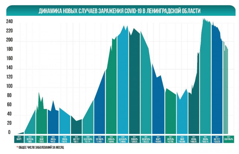 Статистика по коронавирусу в Ленобласти на 8.09.21