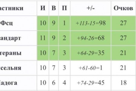 Серебро Чемпионата по мини-футболу у «Стандарта»