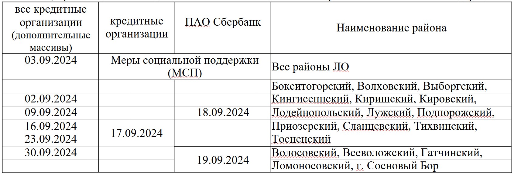 - через кредитные организации, с которыми Отделением заключены договоры о доставке сумм пенсий, ЕДВ и иных социальных выплат, производимых Фондом пенсионного и социального страхования Российской Федерации