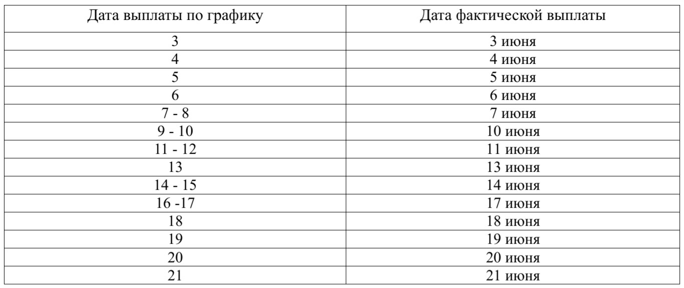 График выплаты пенсий, ЕДВ и социальных выплат в июне 2024 года в отделениях почтовой связи Санкт-Петербурга: