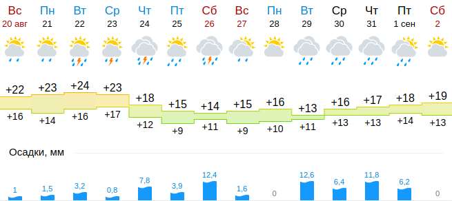 Погода волхове на неделю ленинградской области. Погода на конец августа начало сентября. Погода на август. Погода в начале августа. Погода август сентябрь.