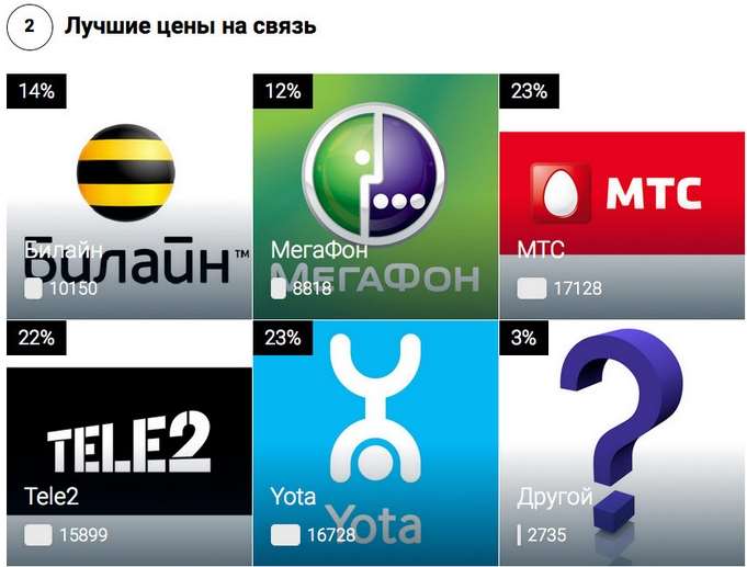 Какая сим карта лучше билайн или мтс