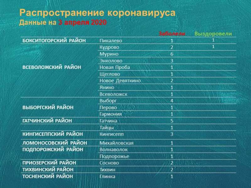 Распространение коронавируса на территории Ленинградской области 03.04.2020