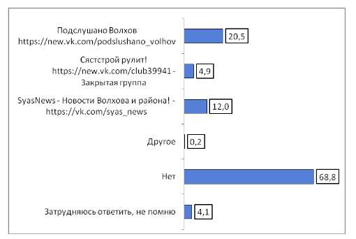 Интернет-сайты Волховского района. Рейтинг