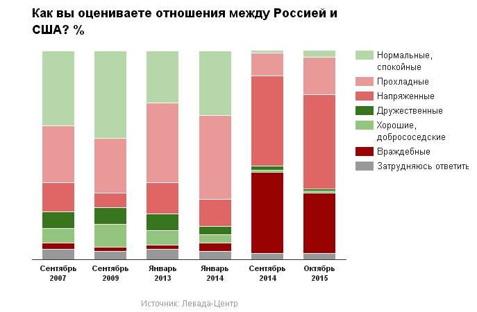 Враждебность к США в России выросла до рекордного уровня